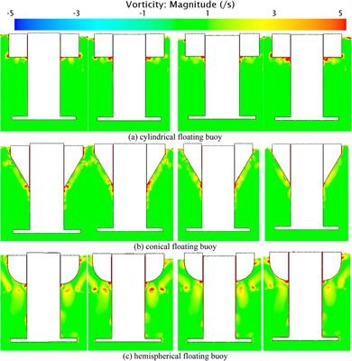 Power absorption and flow-field characteristics analysis for oscillating coaxial twin-buoy wave energy converter by using CFD